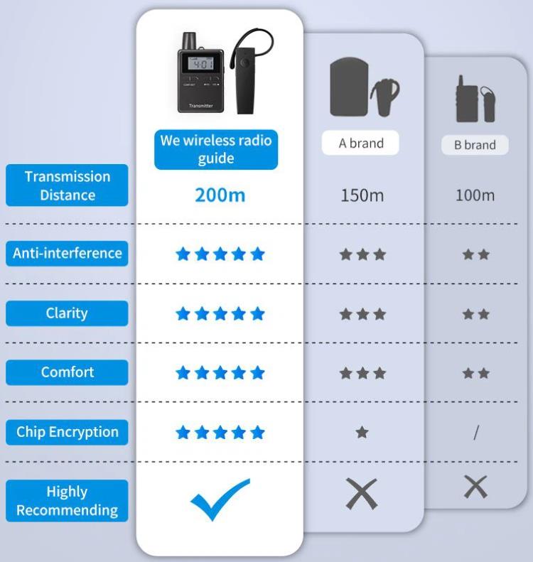 Comparison of Audio Guide System and other brands Sistem avdio vodnikov za Evropo(图4)