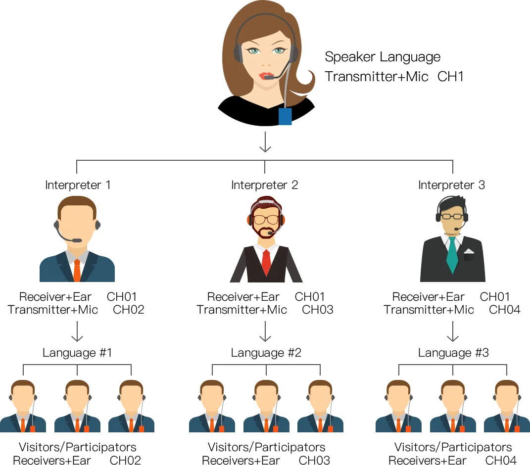 Audio Transmitter Receiver Interpretation Equipment Oprema za tolmačenje sprejemnika zvočnega oddajnika(图4)